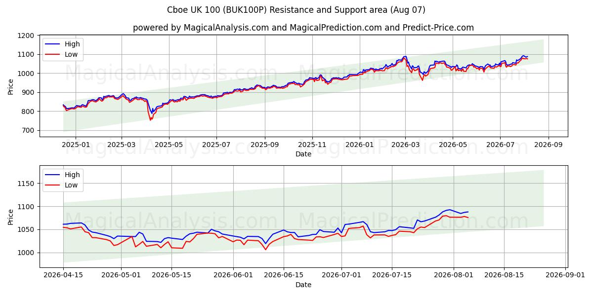  سي بي أو إي المملكة المتحدة 100 (BUK100P) Support and Resistance area (06 Aug) 