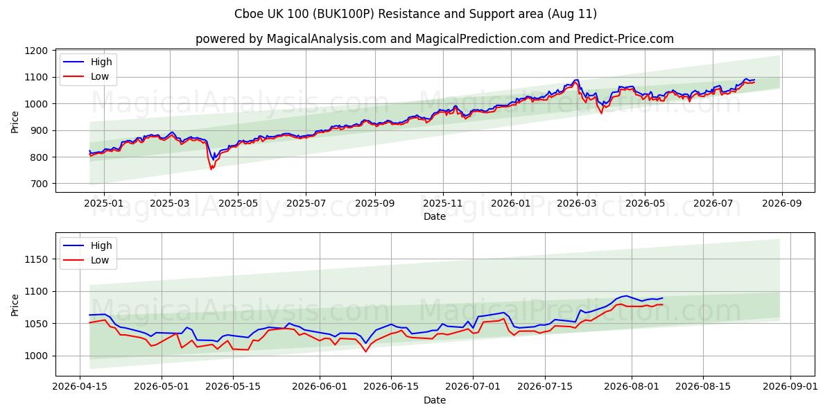 Cboe Reino Unido 100 (BUK100P) Support and Resistance area (07 Aug) 