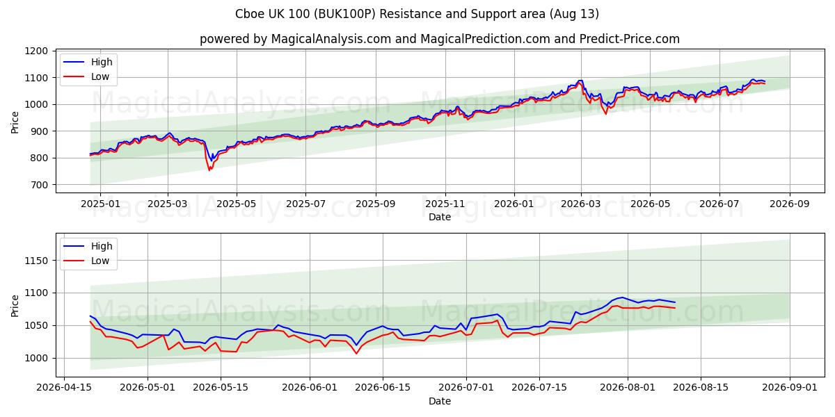  Cboe UK 100 (BUK100P) Support and Resistance area (12 Aug) 