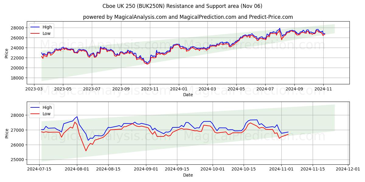  Cboe UK 250 (BUK250N) Support and Resistance area (06 Nov) 