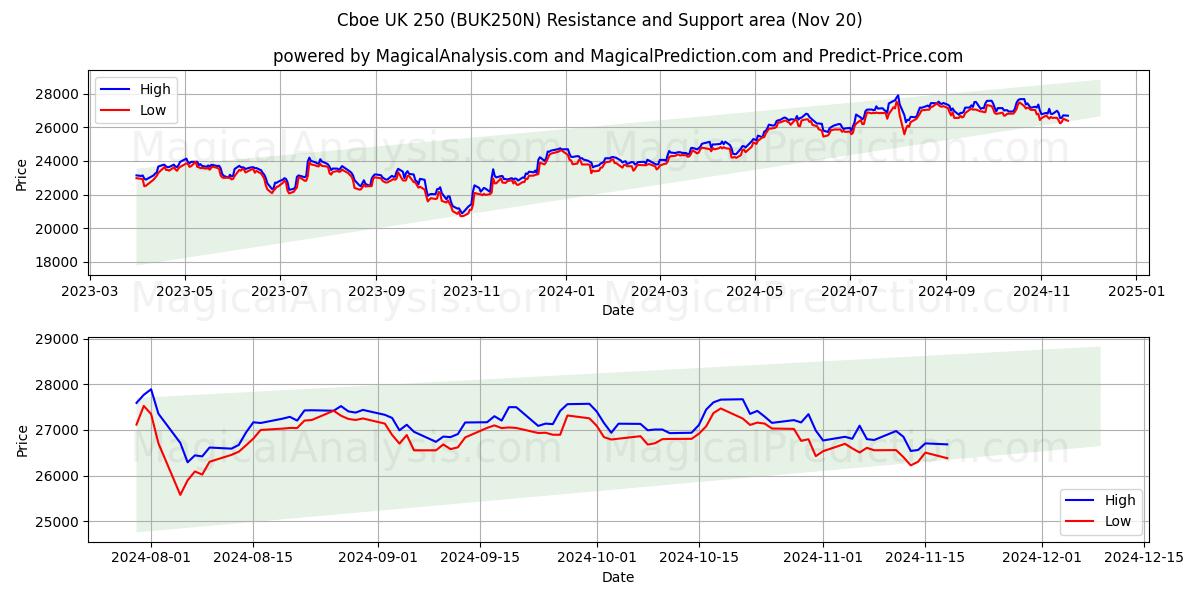  Cboe UK 250 (BUK250N) Support and Resistance area (20 Nov) 