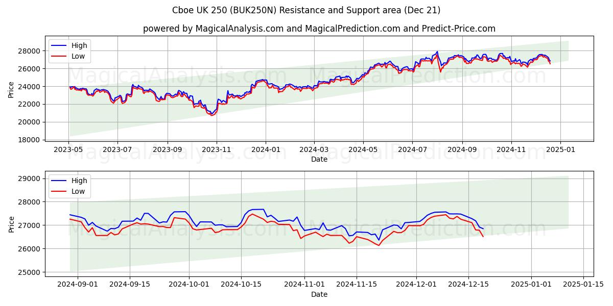  芝加哥期权交易所英国 250 (BUK250N) Support and Resistance area (21 Dec) 