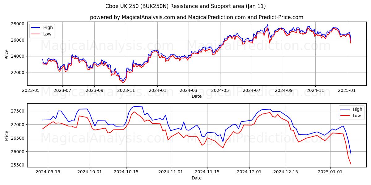  Cboe UK 250 (BUK250N) Support and Resistance area (11 Jan) 