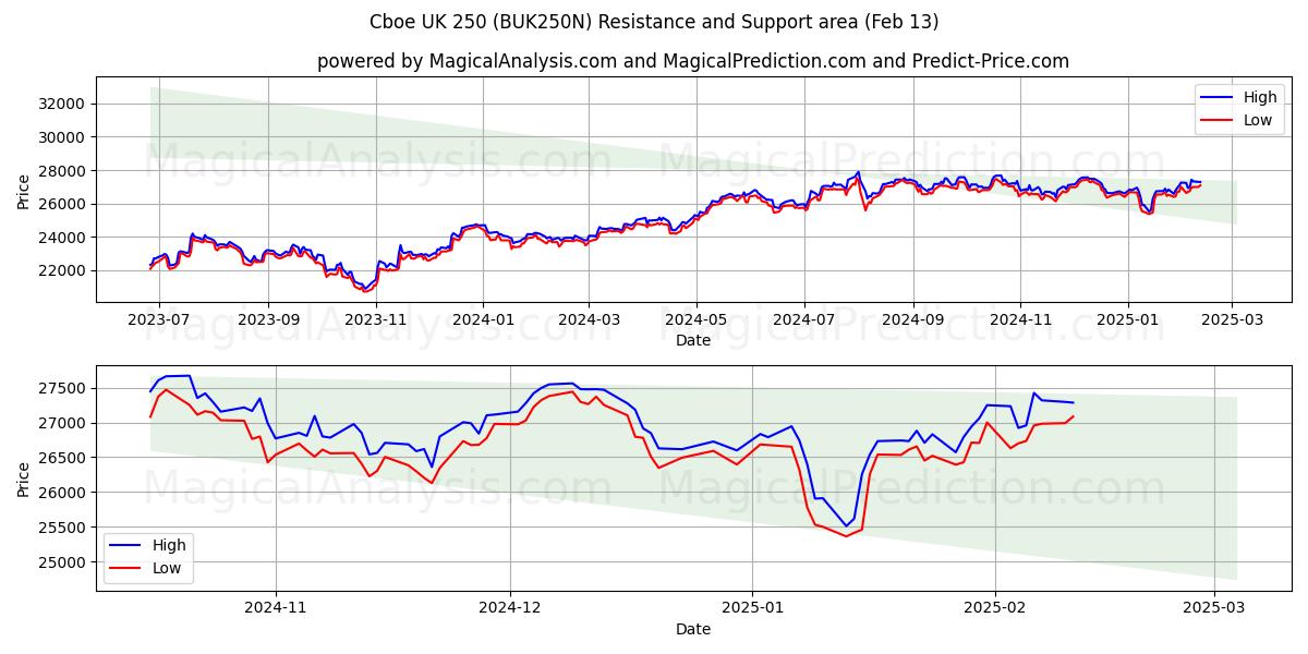  Cboe Royaume-Uni 250 (BUK250N) Support and Resistance area (29 Jan) 