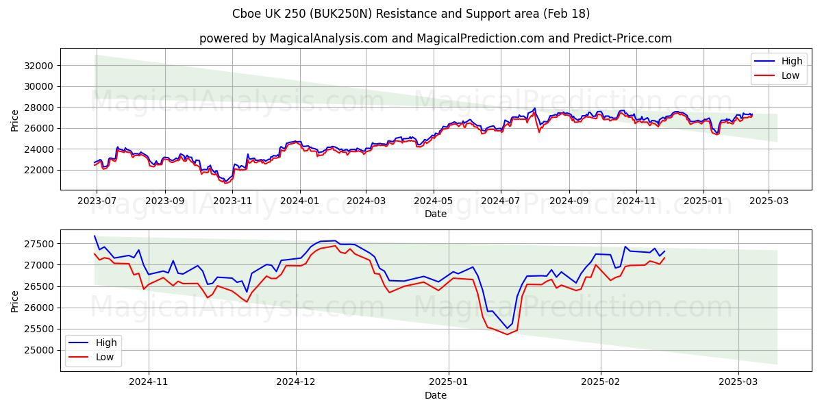  Cboe UK 250 (BUK250N) Support and Resistance area (18 Feb) 