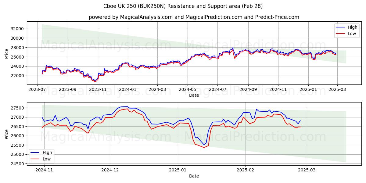  Cboe UK 250 (BUK250N) Support and Resistance area (28 Feb) 