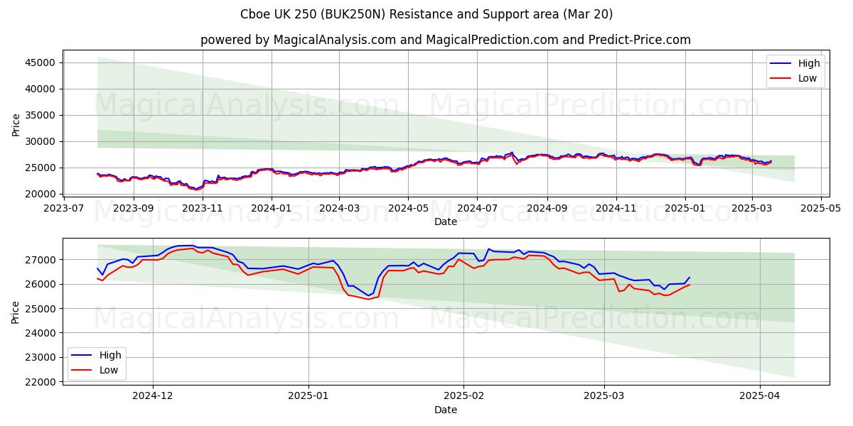  Cboe UK 250 (BUK250N) Support and Resistance area (20 Mar) 