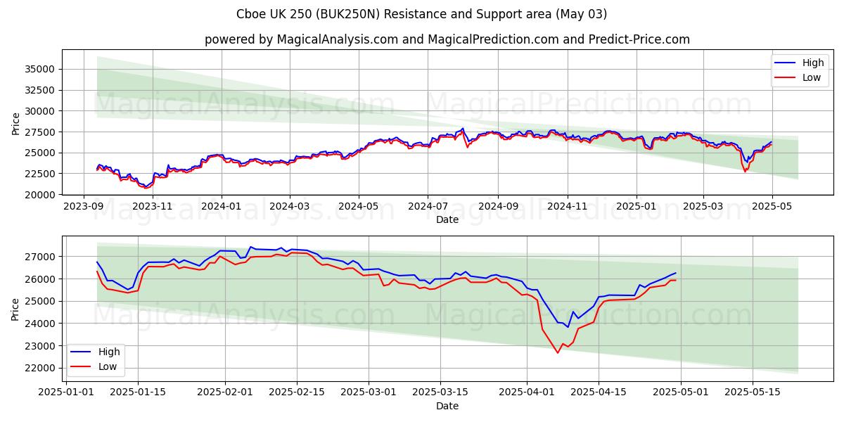  Cboe UK 250 (BUK250N) Support and Resistance area (03 May) 