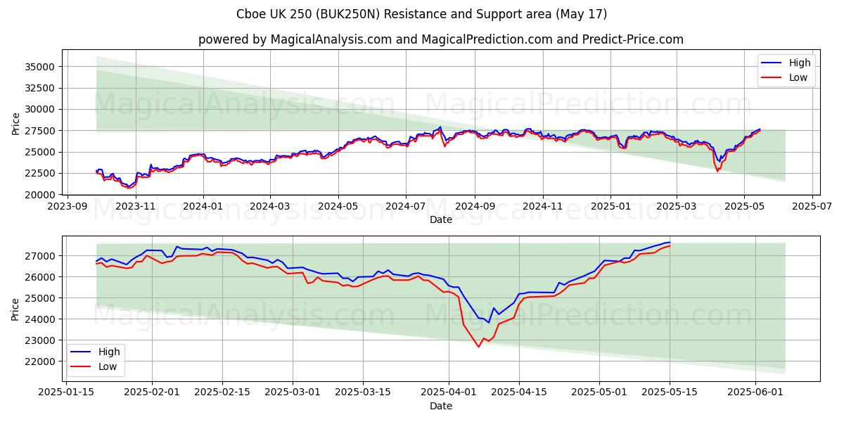  Cboe UK 250 (BUK250N) Support and Resistance area (17 May) 