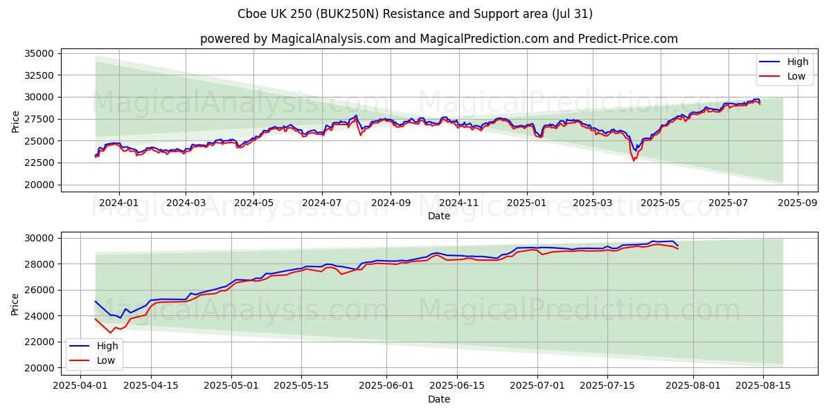  Cboe Reino Unido 250 (BUK250N) Support and Resistance area (30 Jul) 