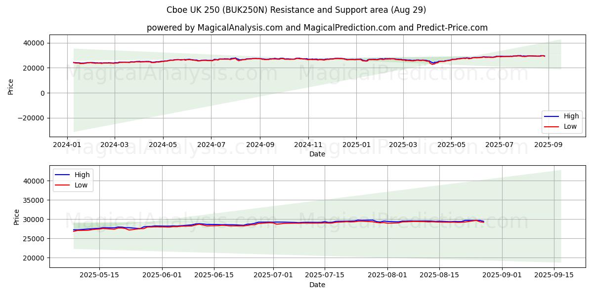  Cboe Reino Unido 250 (BUK250N) Support and Resistance area (28 Aug) 