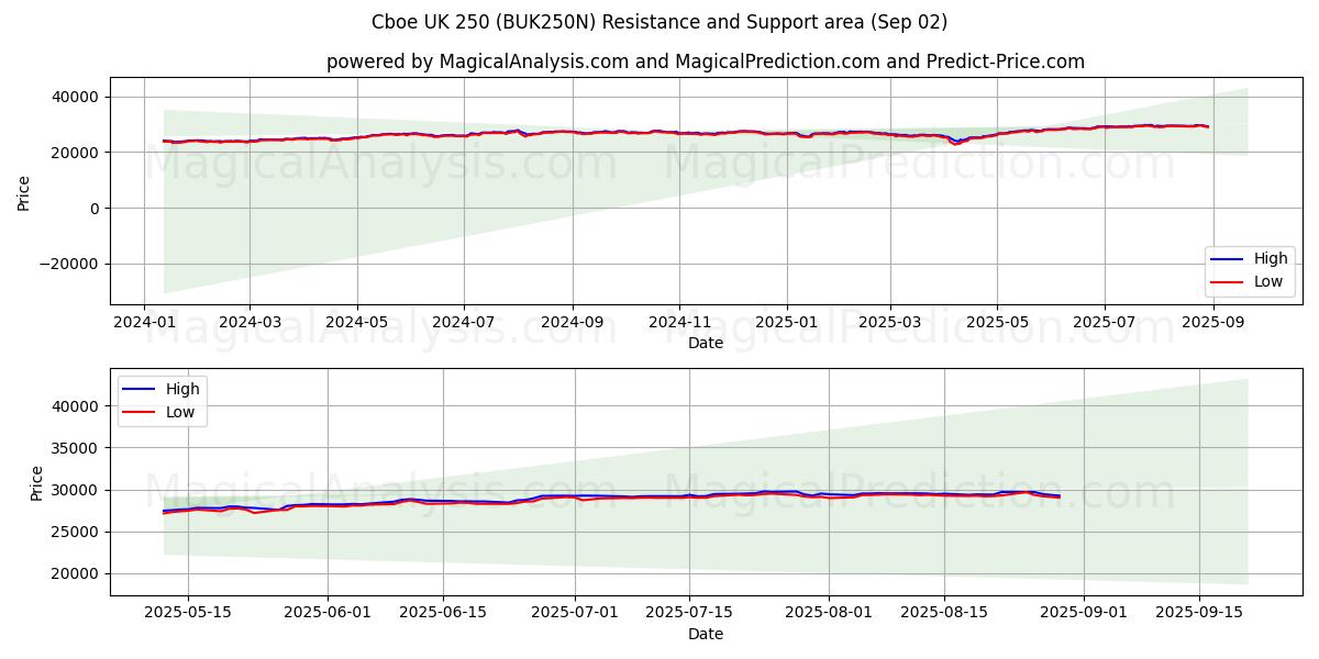  كبو المملكة المتحدة 250 (BUK250N) Support and Resistance area (01 Sep) 