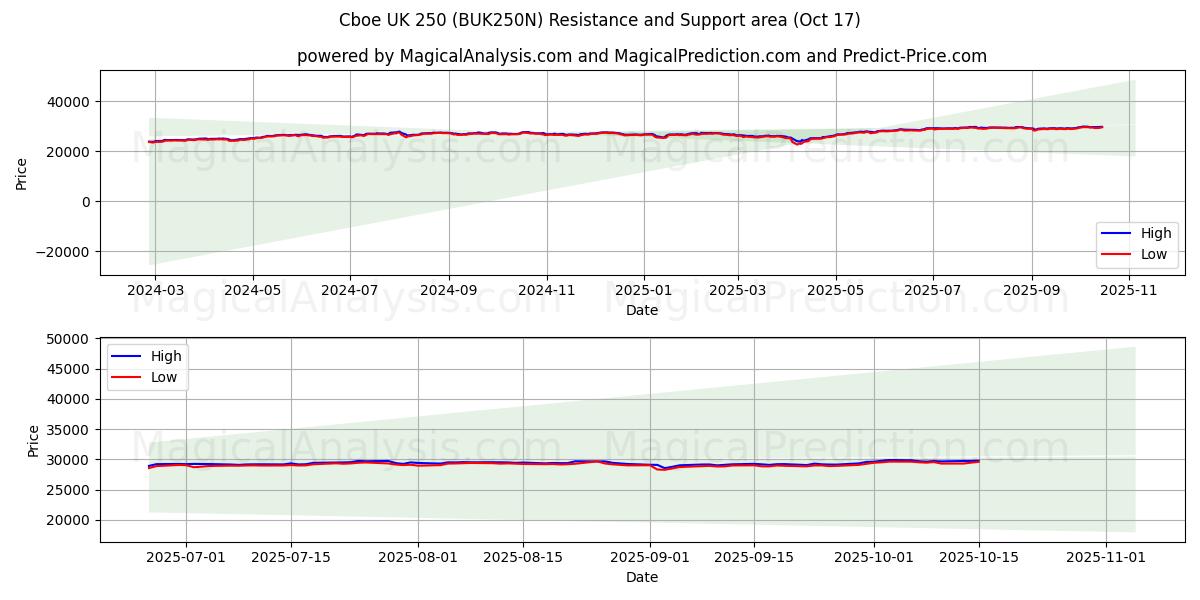Cboe Reino Unido 250 (BUK250N) Support and Resistance area (16 Oct) Cboe Reino Unido 250 (BUK250N) Support and Resistance area (16 Oct)