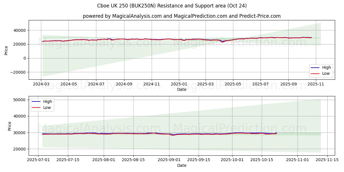 Cboe UK 250 (BUK250N) Support and Resistance area (23 Oct)   Cboe UK 250 (BUK250N) Support and Resistance area (23 Oct)