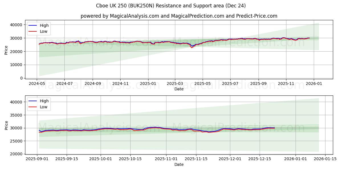  Cboe 영국 250 (BUK250N) Support and Resistance area (23 Dec) 