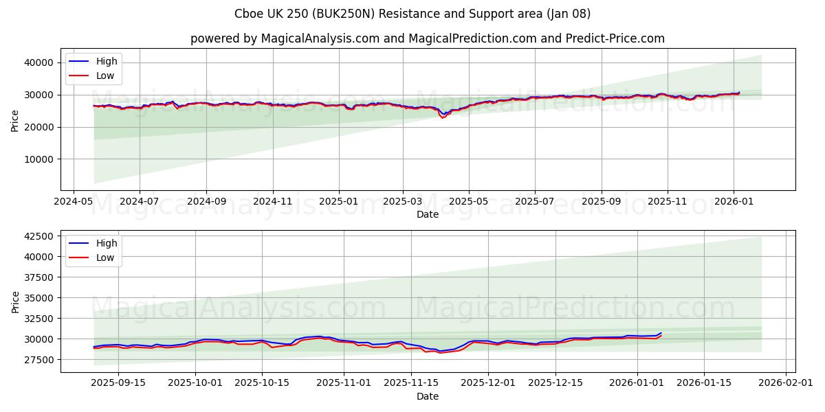  CBOE UK 250 (BUK250N) Support and Resistance area (07 Jan) 