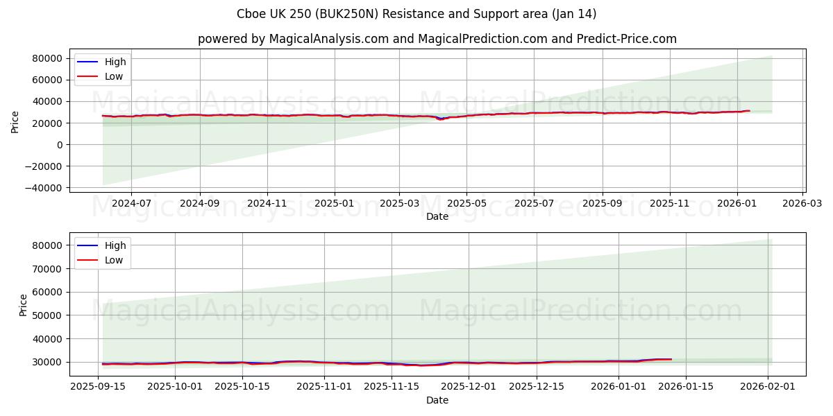  Cboe UK 250 (BUK250N) Support and Resistance area (13 Jan) 