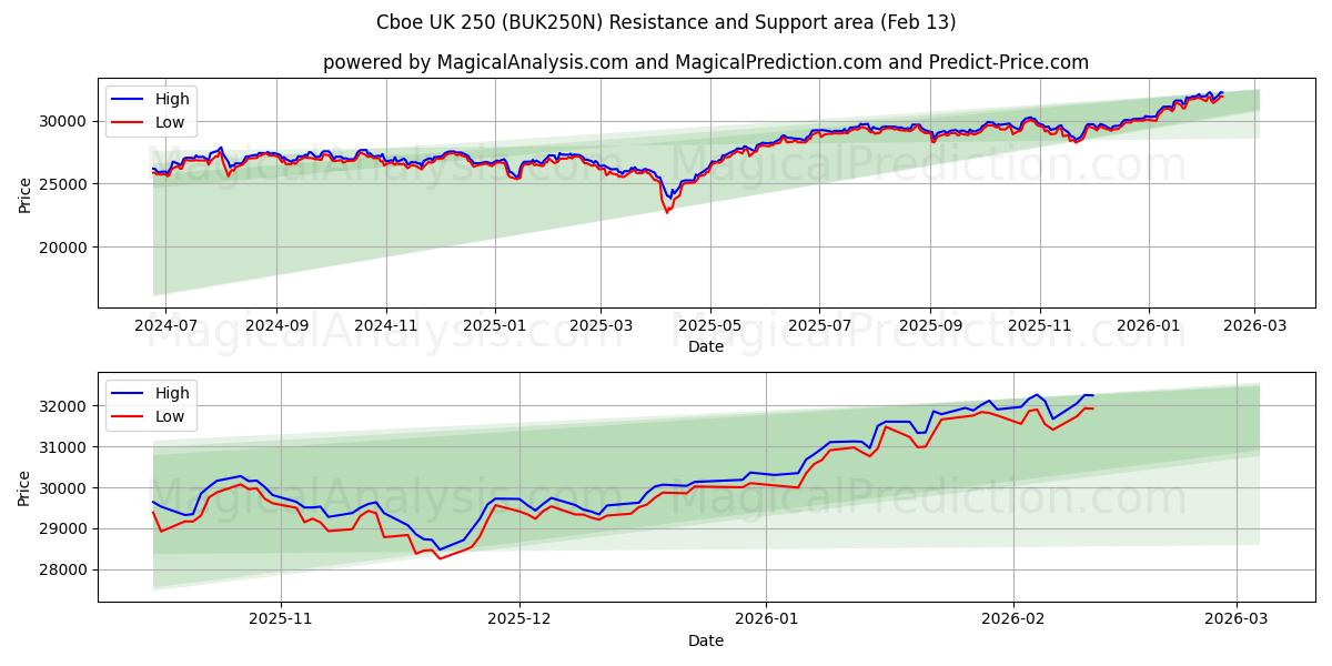  Cboe UK 250 (BUK250N) Support and Resistance area (12 Feb) 