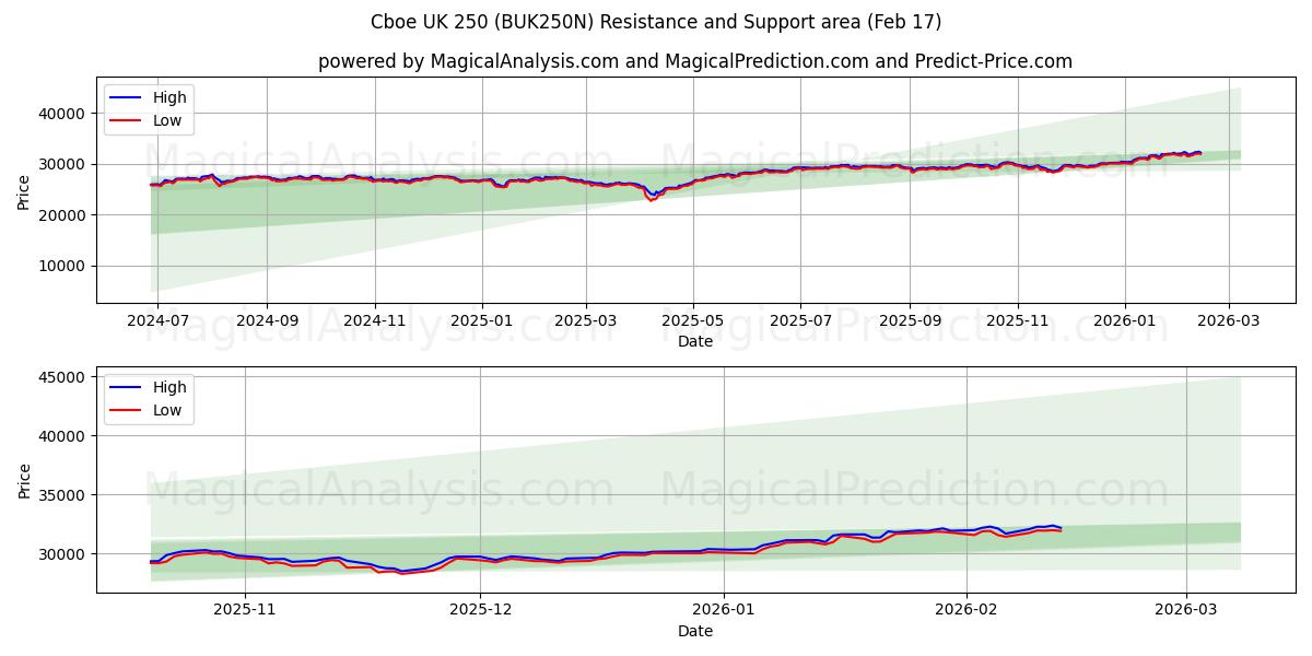  Cboe UK 250 (BUK250N) Support and Resistance area (16 Feb) 