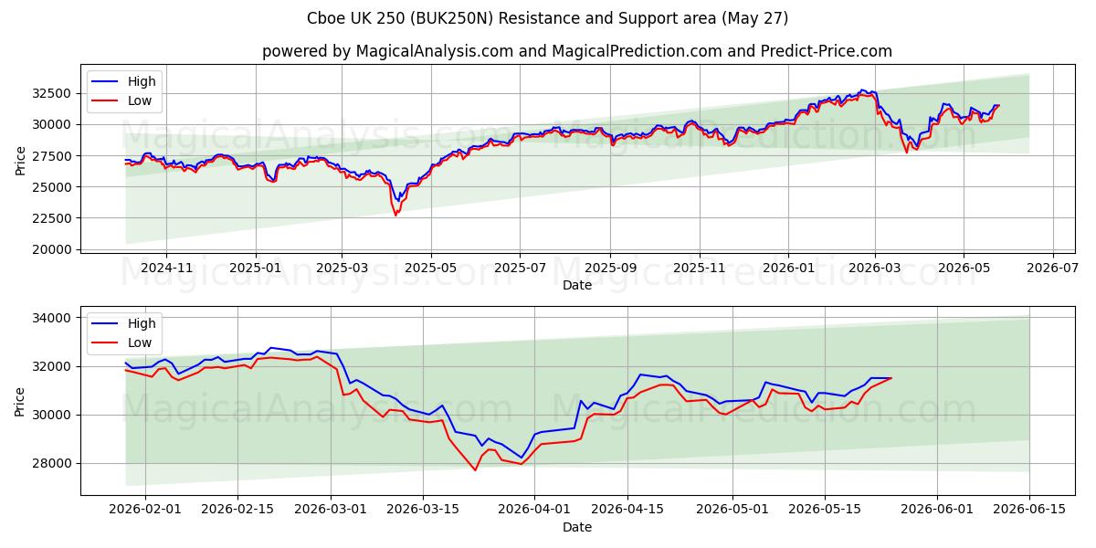  CBOE Великобритания 250 (BUK250N) Support and Resistance area (26 May) 