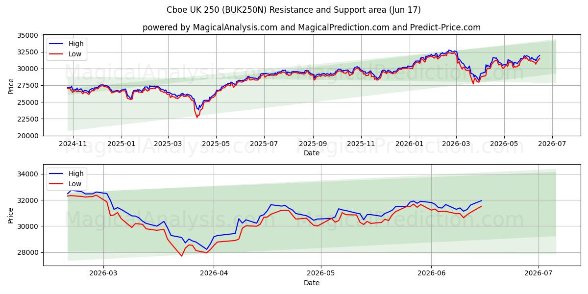  Cboe UK 250 (BUK250N) Support and Resistance area (12 Jun) 