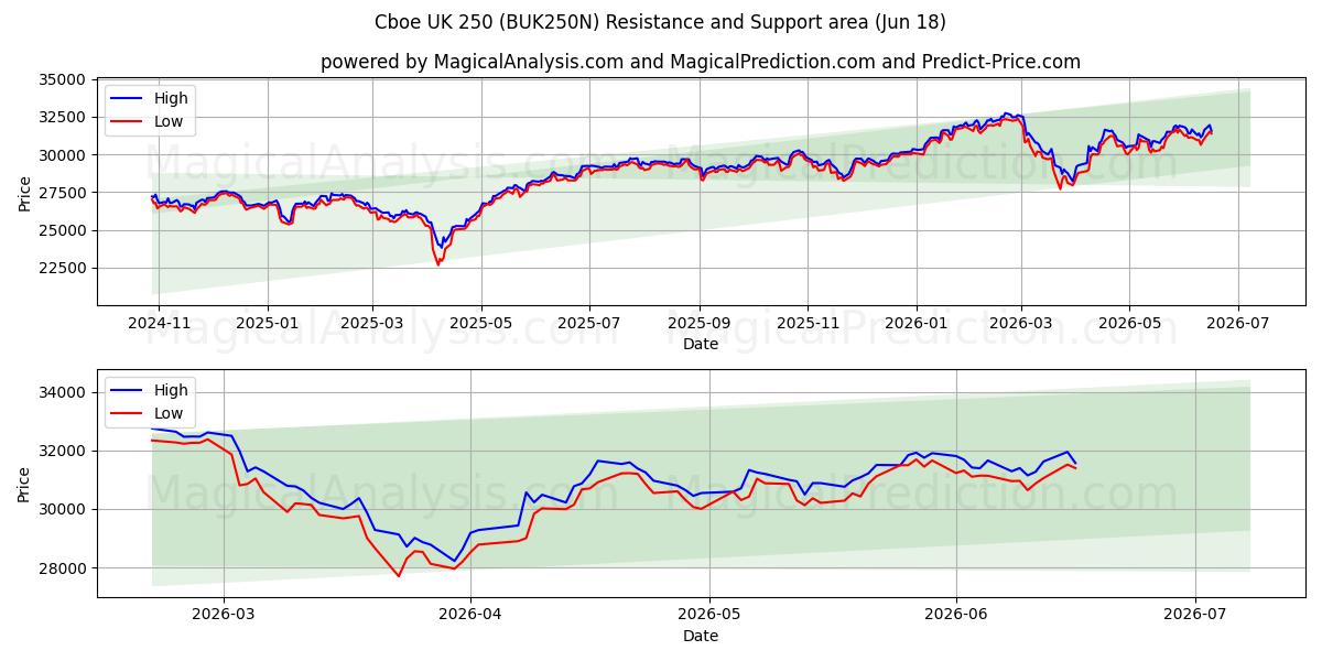  Cboe 영국 250 (BUK250N) Support and Resistance area (17 Jun) 