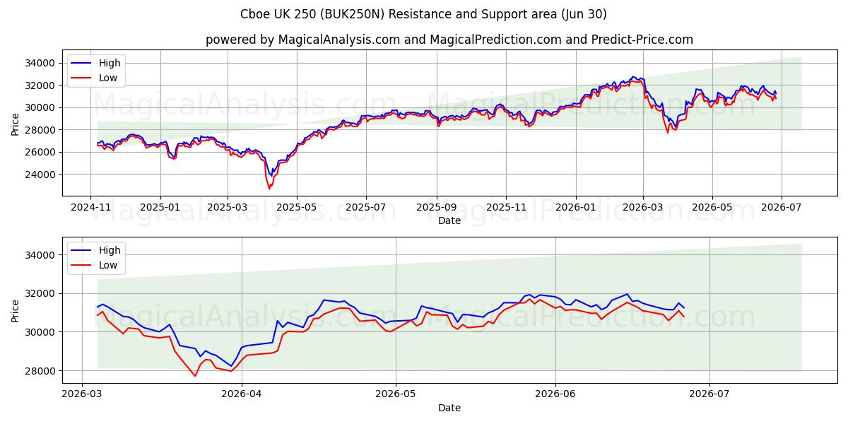  CBOE UK 250 (BUK250N) Support and Resistance area (29 Jun) 