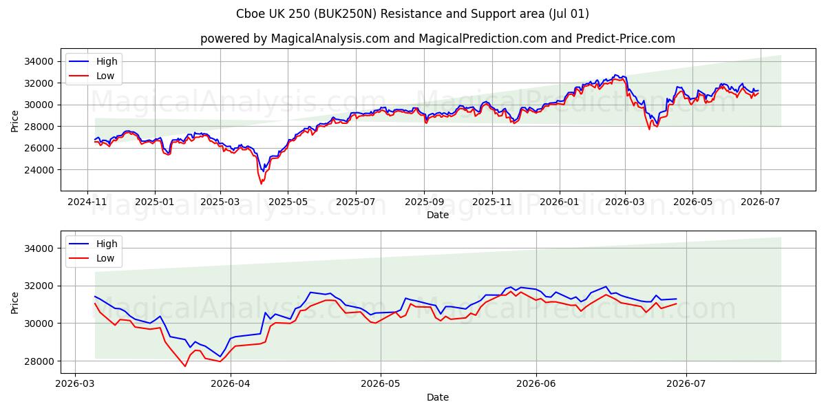  Cboe UK 250 (BUK250N) Support and Resistance area (30 Jun) 