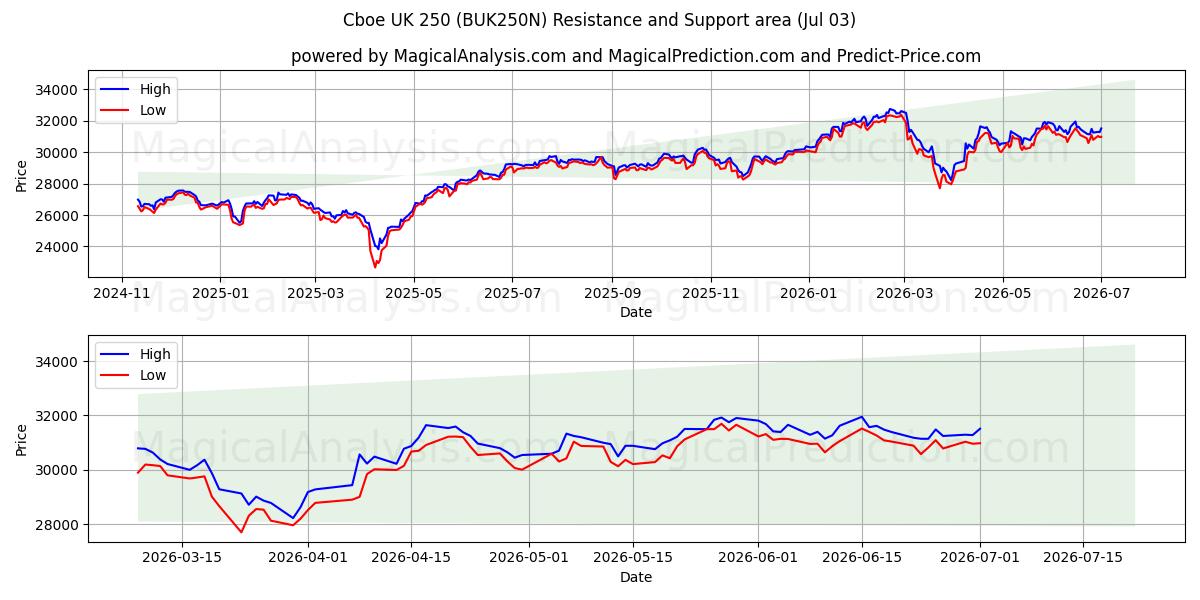  Cboe İngiltere 250 (BUK250N) Support and Resistance area (02 Jul) 