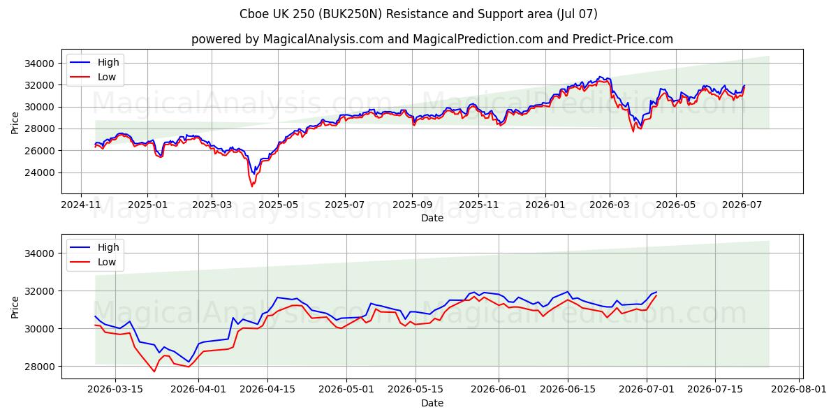  Cboe UK 250 (BUK250N) Support and Resistance area (06 Jul) 