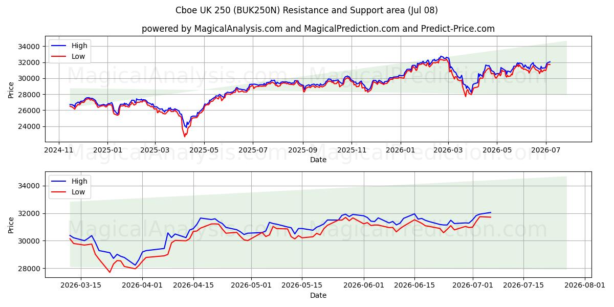  Cboe UK 250 (BUK250N) Support and Resistance area (07 Jul) 