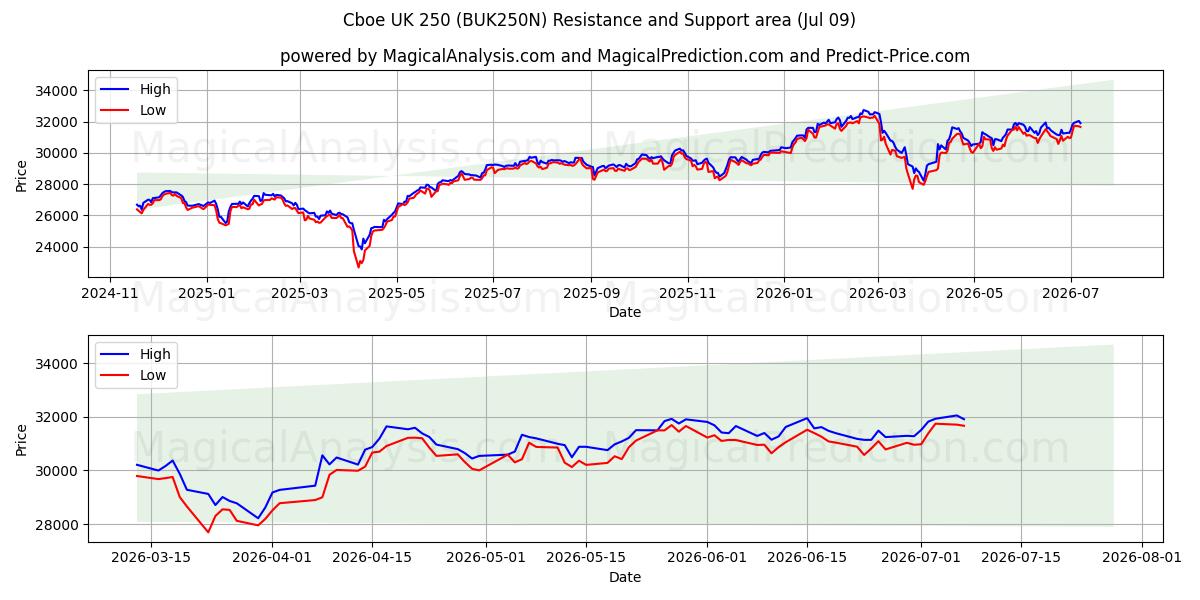  Cboe UK 250 (BUK250N) Support and Resistance area (08 Jul) 