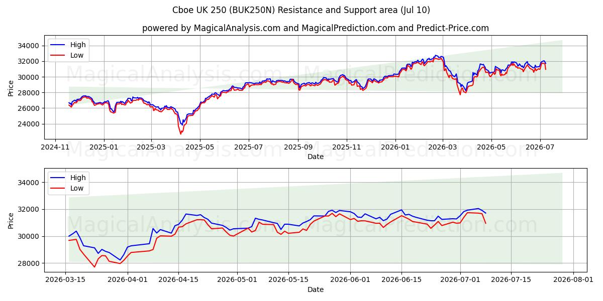 Cboe UK 250 (BUK250N) Support and Resistance area (09 Jul) 