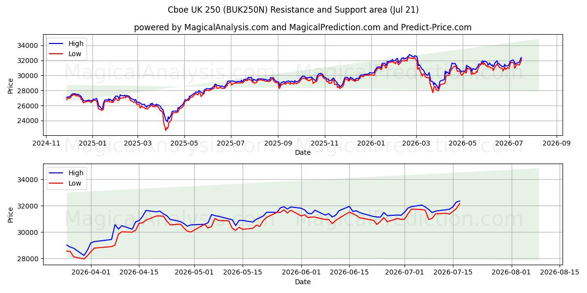  Cboe Reino Unido 250 (BUK250N) Support and Resistance area (17 Jul) 