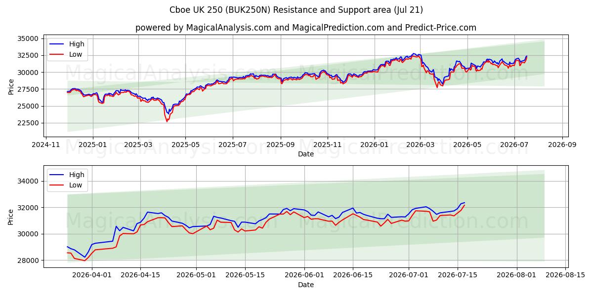  Cboe UK 250 (BUK250N) Support and Resistance area (20 Jul) 
