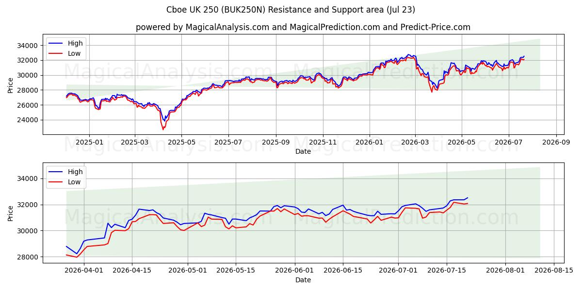 Cboe İngiltere 250 (BUK250N) Support and Resistance area (22 Jul) 