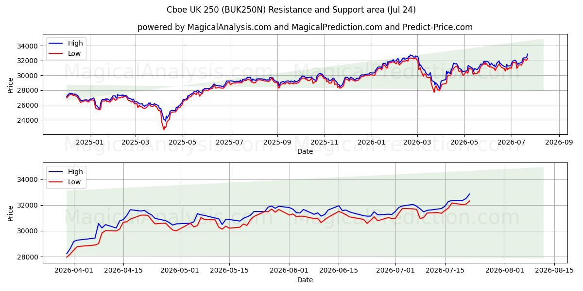  Cboe Reino Unido 250 (BUK250N) Support and Resistance area (23 Jul) 