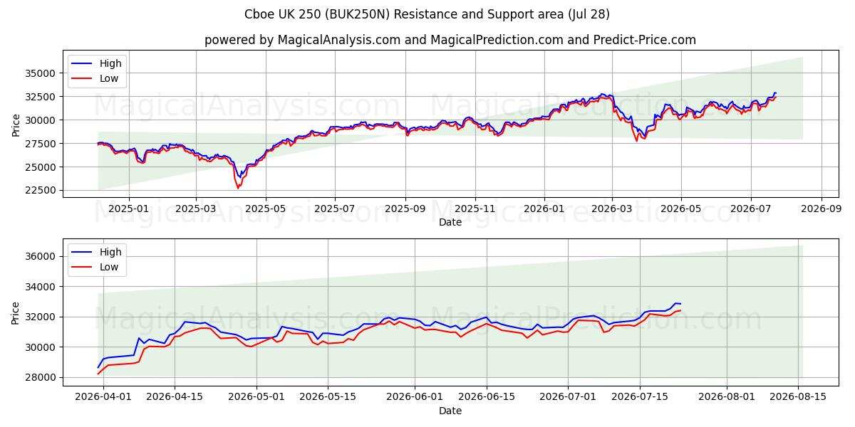  कॉबो यूके 250 (BUK250N) Support and Resistance area (27 Jul) 