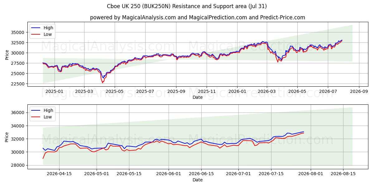  Cboe UK 250 (BUK250N) Support and Resistance area (30 Jul) 