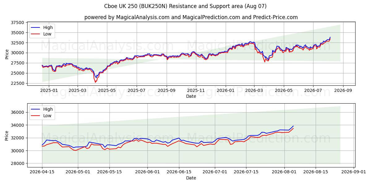  CBOE UK 250 (BUK250N) Support and Resistance area (06 Aug) 