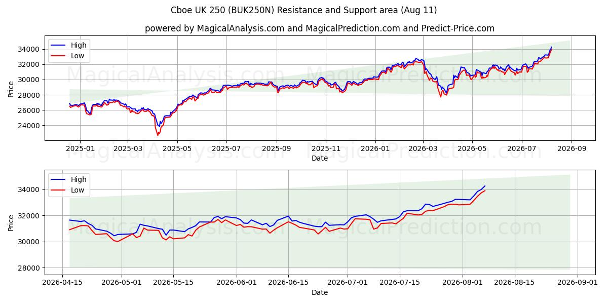  Cboe UK 250 (BUK250N) Support and Resistance area (10 Aug) 