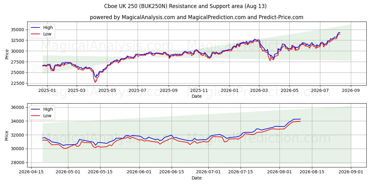  Cboe İngiltere 250 (BUK250N) Support and Resistance area (12 Aug) 