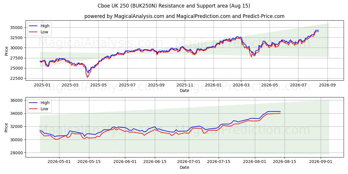  Cboe UK 250 (BUK250N) Support and Resistance area (14 Aug) 