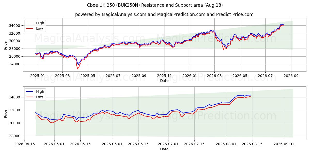  Cboe UK 250 (BUK250N) Support and Resistance area (17 Aug) 