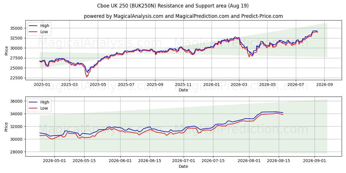  Cboe 영국 250 (BUK250N) Support and Resistance area (18 Aug) 
