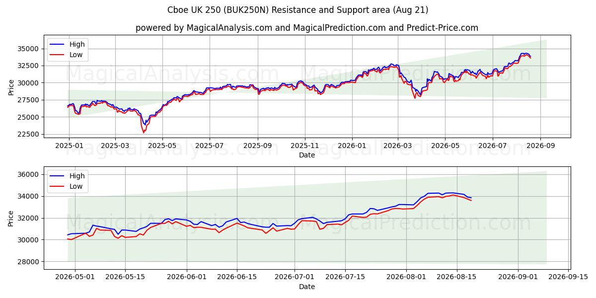  Cboe UK 250 (BUK250N) Support and Resistance area (19 Aug) 