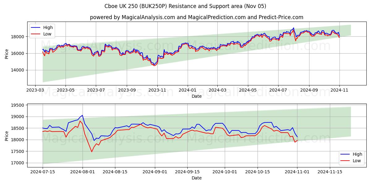  Cboe UK 250 (BUK250P) Support and Resistance area (05 Nov) 