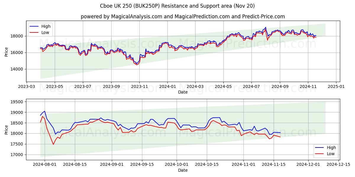  芝加哥期权交易所英国 250 (BUK250P) Support and Resistance area (20 Nov) 