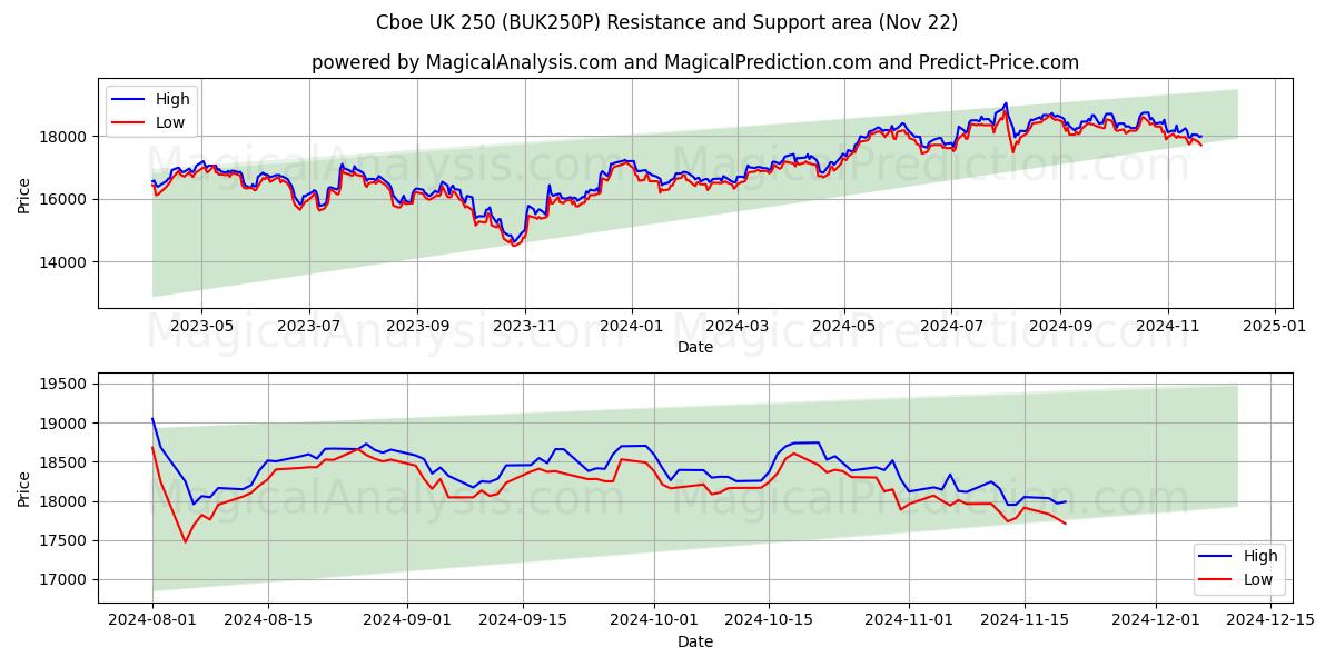  Cboe Reino Unido 250 (BUK250P) Support and Resistance area (22 Nov) 