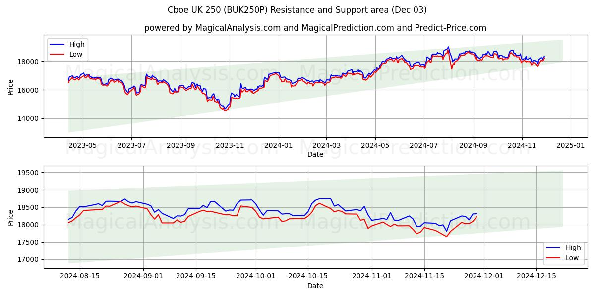  Cboe UK 250 (BUK250P) Support and Resistance area (03 Dec) 